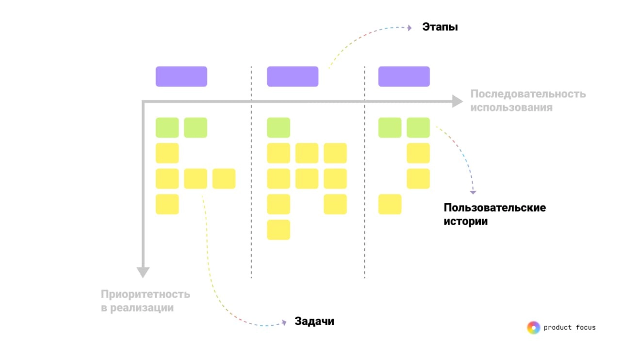 User Story mapping (Карта пользовательских историй). Про нее будет следующий пост | Сетка — новая социальная сеть от hh.ru