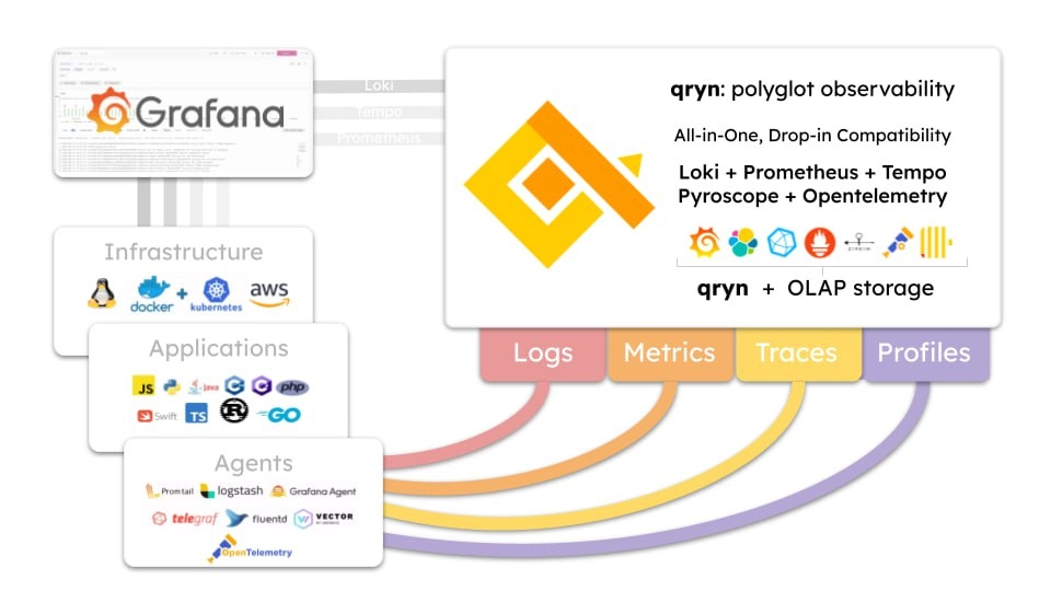 All-in-One Polyglot Observability with OLAP Storage for Logs, Metrics, Traces & Profiles | Сетка — новая социальная сеть от hh.ru