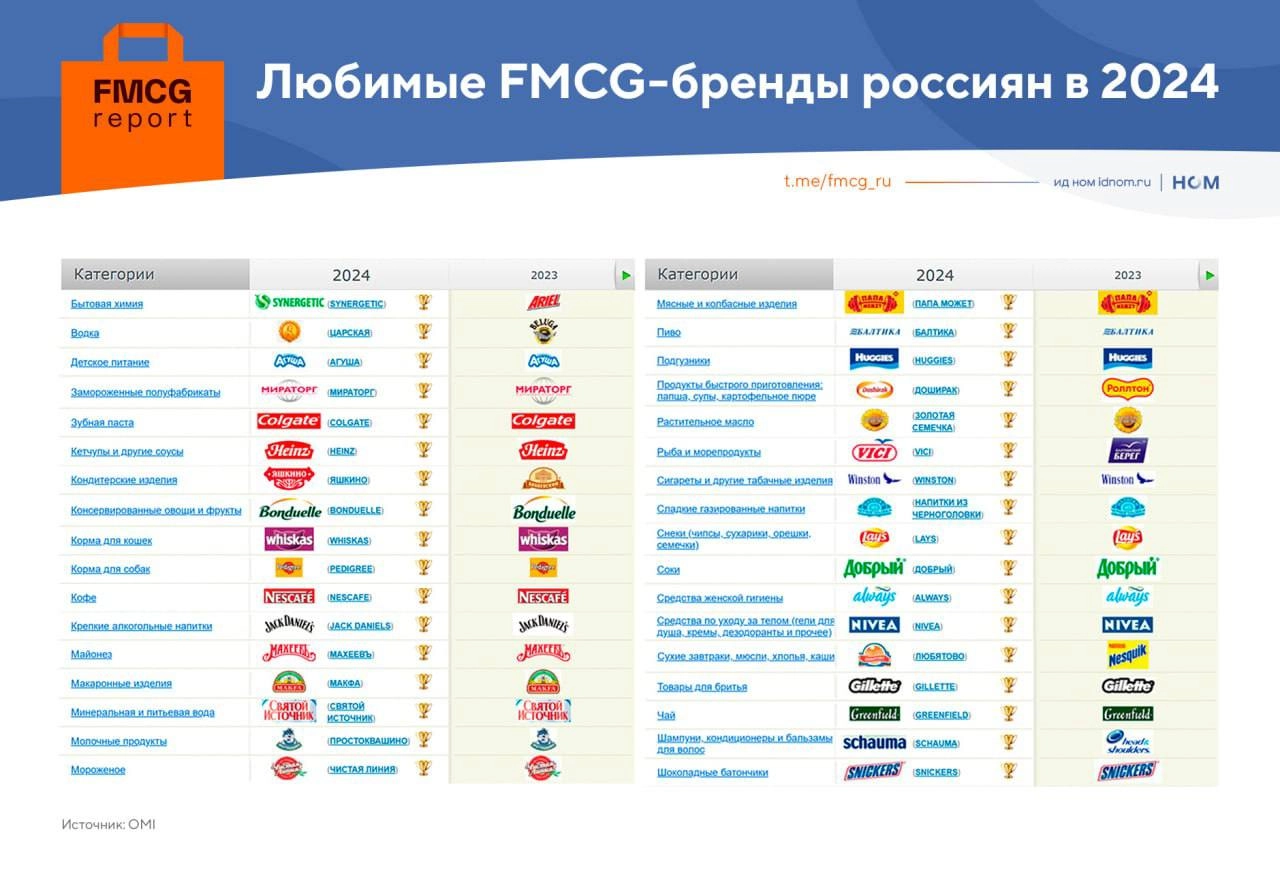 ⚡️ OMI представил новый рейтинг любимых FMCG-брендов россиян | Сетка — новая социальная сеть от hh.ru