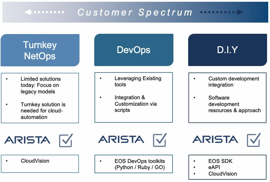 Examples of using DevOps tools with Arista EOS and CloudVision 
https://github.com/aristanetworks/netdevops-examples | Сетка — новая социальная сеть от hh.ru