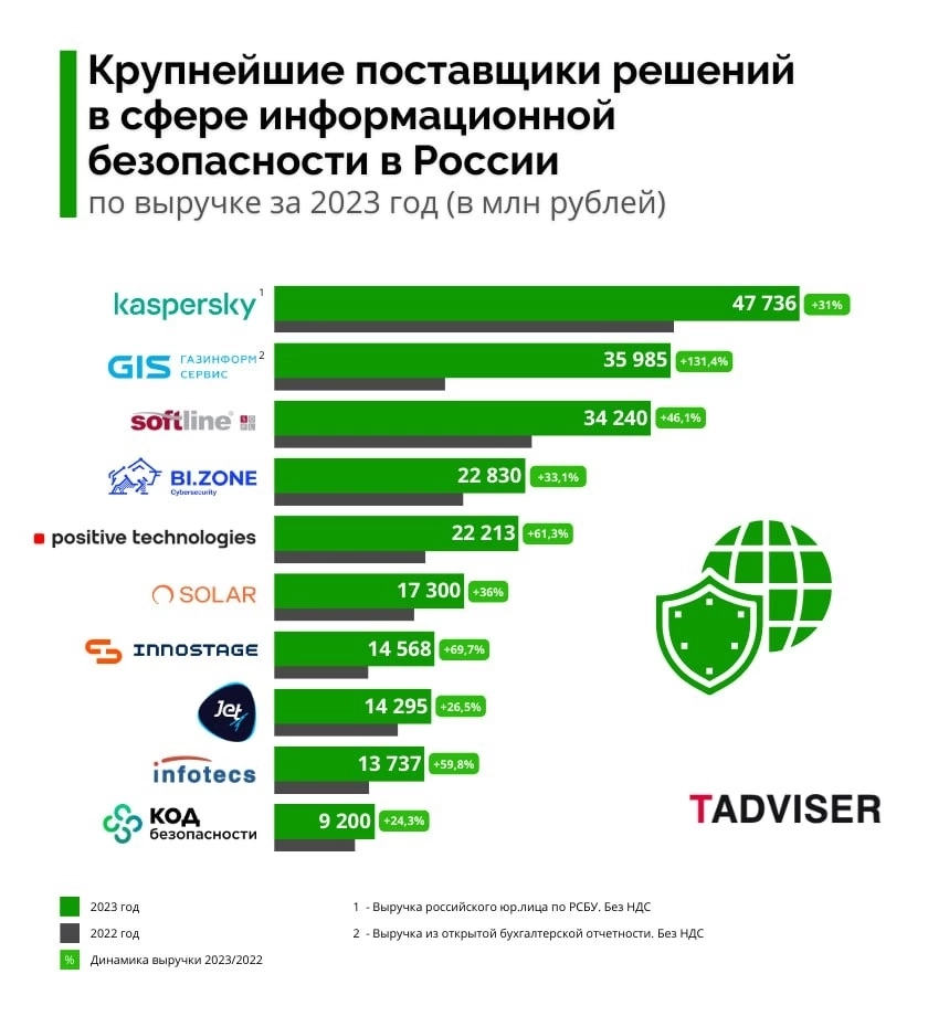TAdviser Security 100: Крупнейшие ИБ-компании в России
https://www.tadviser.ru/a/765041
#информационнаябезопасность #кибербезопасность | Сетка — новая социальная сеть от hh.ru