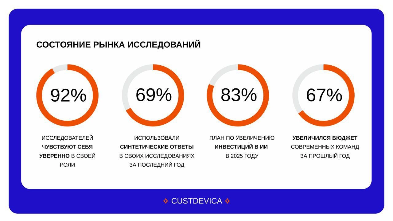 Что ждёт профессию продуктового исследователя в 2025 году?
Диалог с клиентом становится основой бизнес-аналитики наравне с бигдатой | Сетка — новая социальная сеть от hh.ru