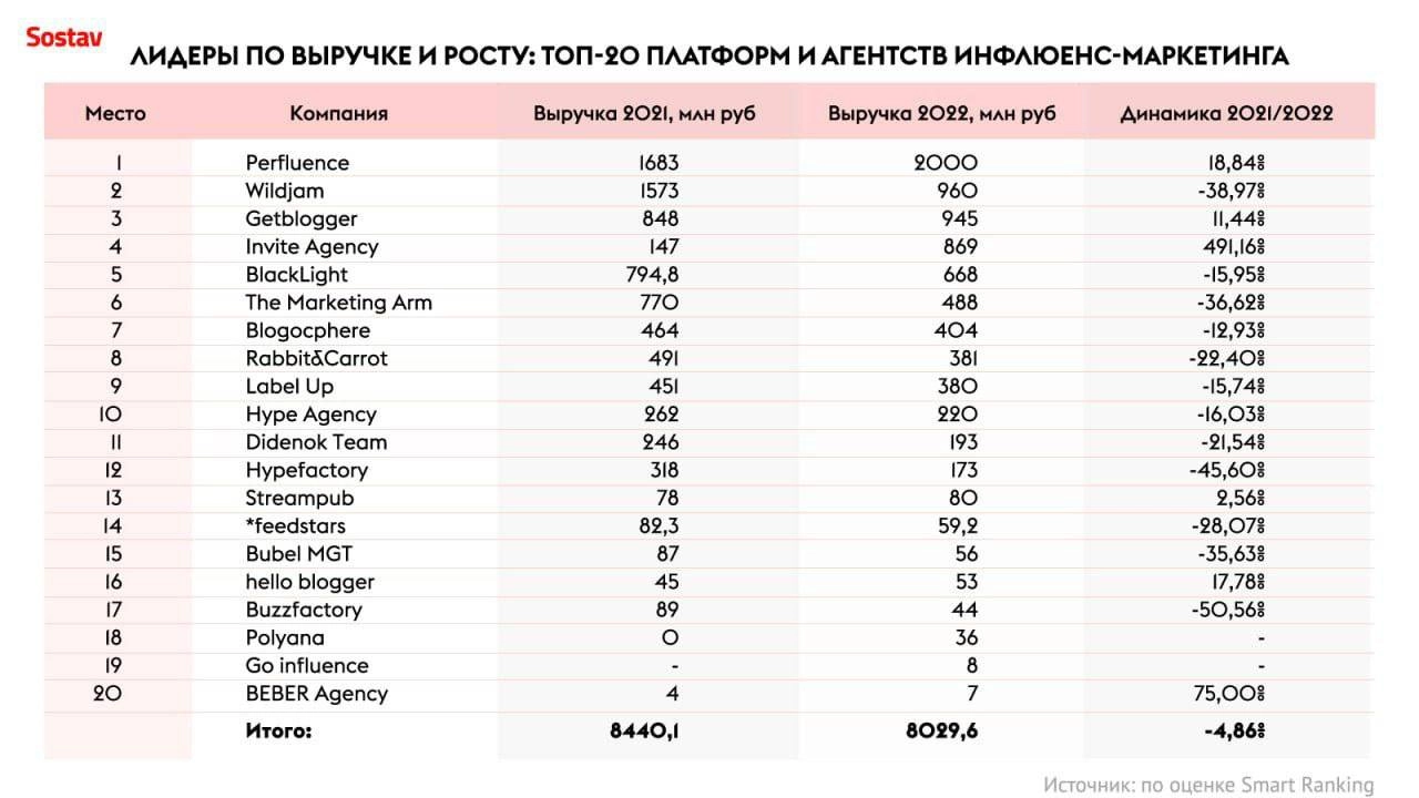 Еще одна тенденция на рекламном рынке: УКРУПНЕНИЕ 🐘
МТС приобрела платформу Getblogger для усиления рекламного бизнеса | Сетка — новая социальная сеть от hh.ru