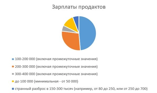 Срез вакансий продактов | Сетка — новая социальная сеть от hh.ru