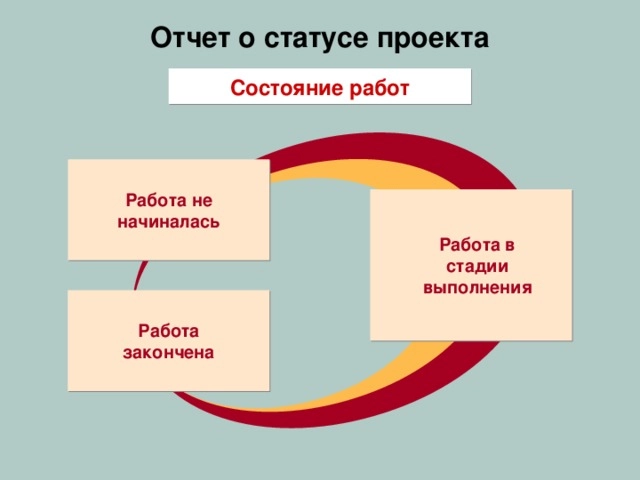 Отчёт о статусе проекта.
Отчёт о статусе проекта - документ с общей информацией о делах в проекте | Сетка — новая социальная сеть от hh.ru