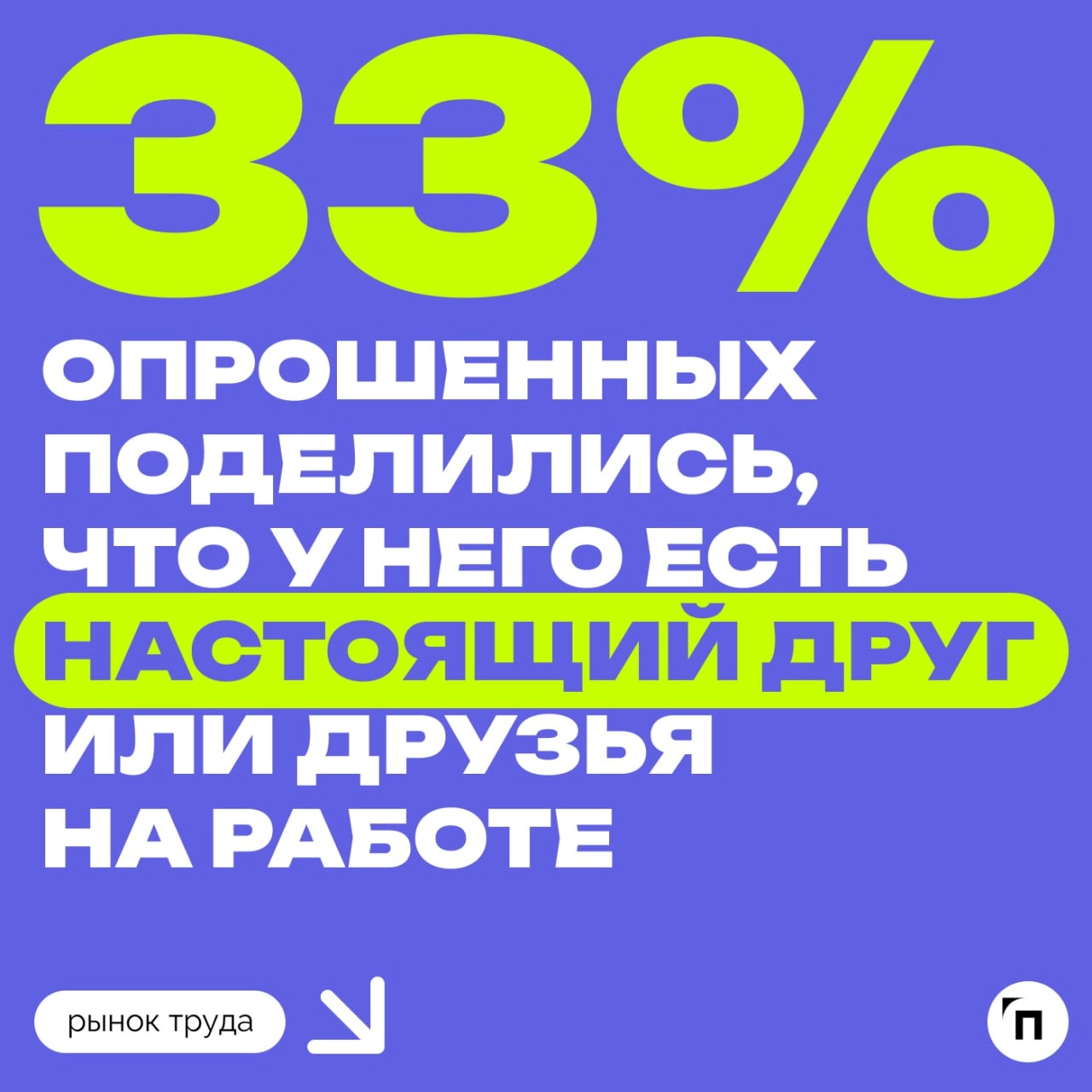 📊 У каждого третьего россиянина есть друг на работе
Сервис Работа.ру провел исследование и узнал, как часто россияне заводят друзей на работе | Сетка — новая социальная сеть от hh.ru