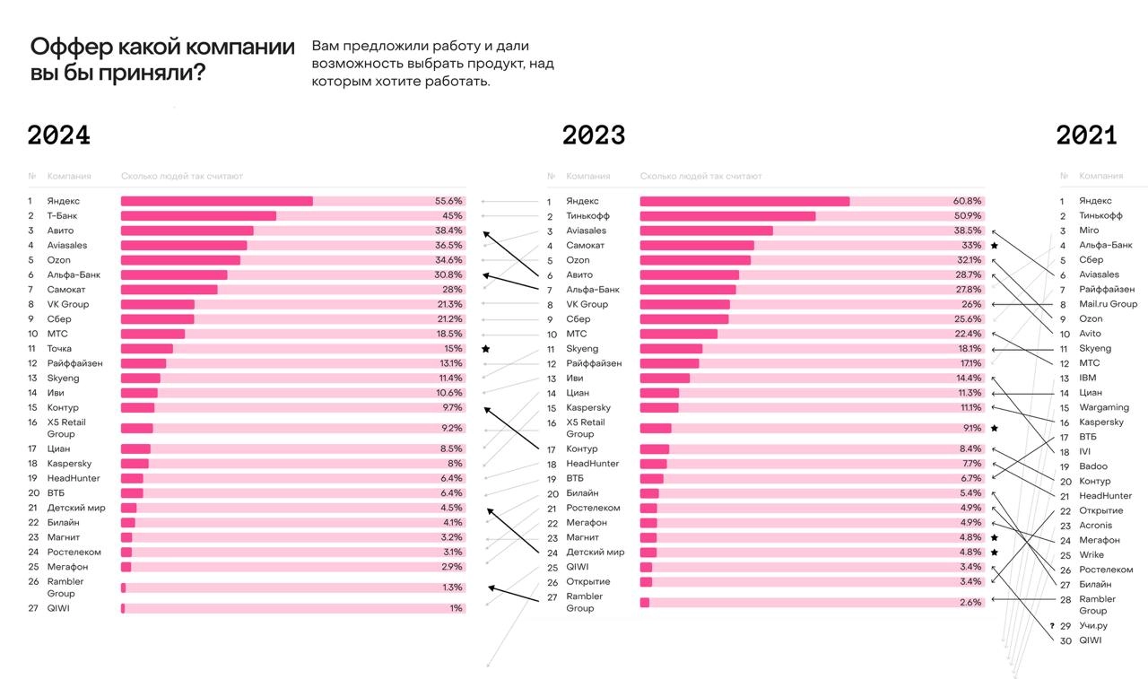 На прошлой неделе вышли результаты исследования Юры Ветрова по дизайну и продуктовым командам
Что видим:
В рейтинге принятия оффера— Новый игрок — Точка | Сетка — новая социальная сеть от hh.ru