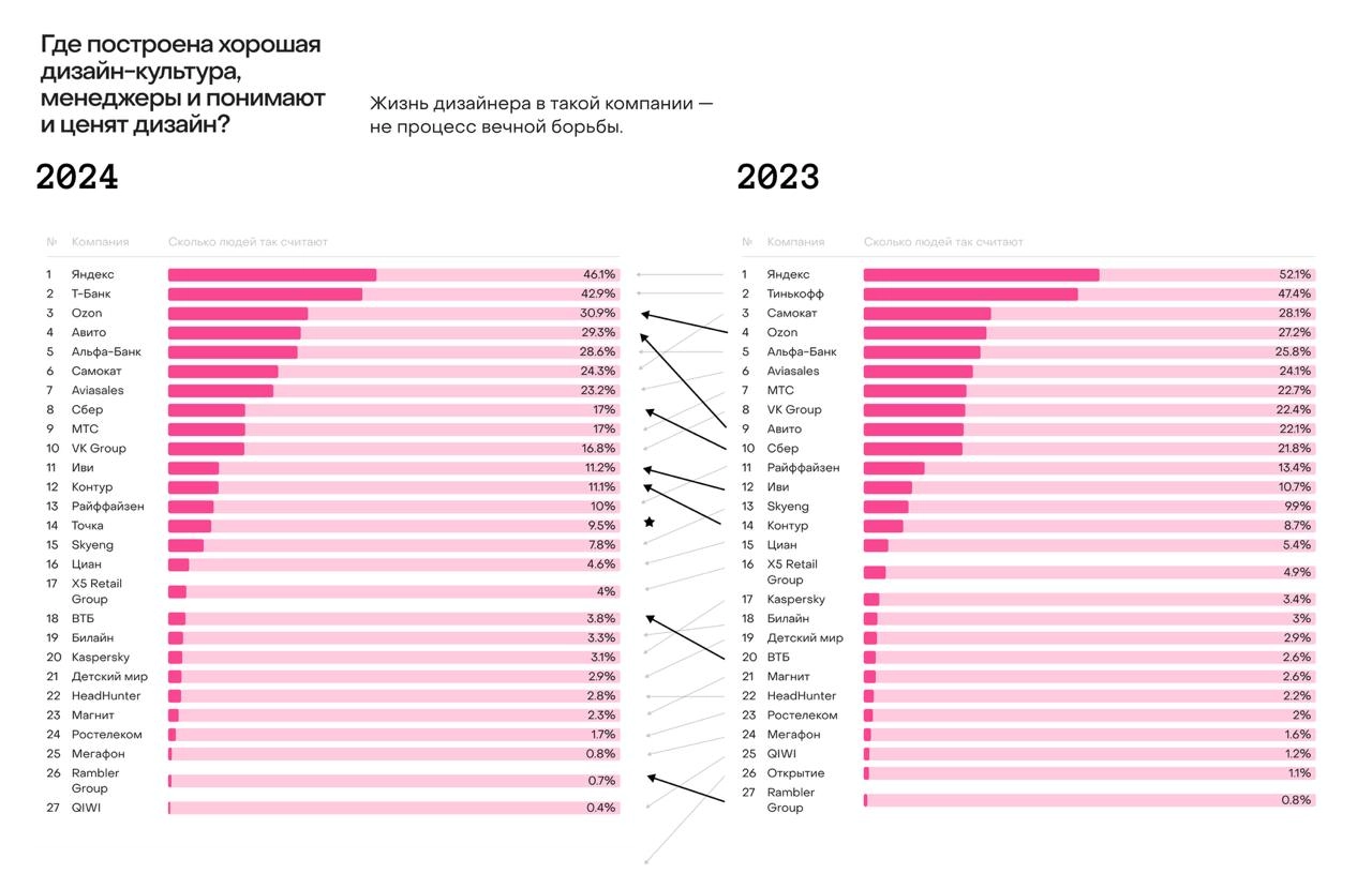 На прошлой неделе вышли результаты исследования Юры Ветрова по дизайну и продуктовым командам
Что видим:
В рейтинге принятия оффера— Новый игрок — Точка | Сетка — новая социальная сеть от hh.ru