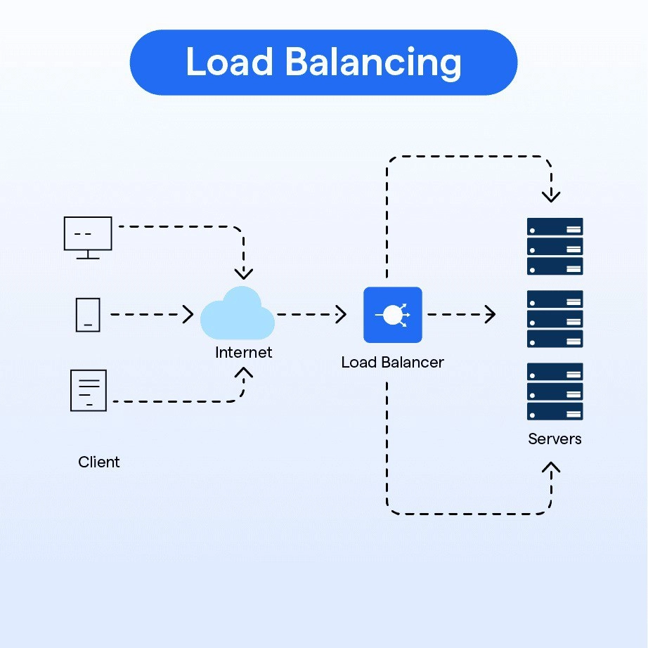 Load Balancing
https://samwho.dev/load-balancing/ | Сетка — новая социальная сеть от hh.ru