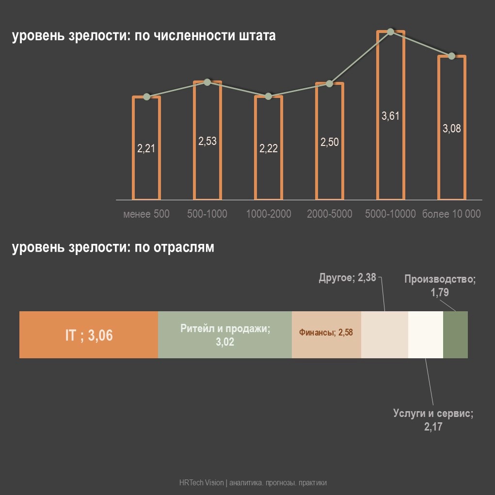ОБЗОР УРОВНЯ ЗРЕЛОСТИ HR-ОТЧЕТНОСТИ | Сетка — новая социальная сеть от hh.ru