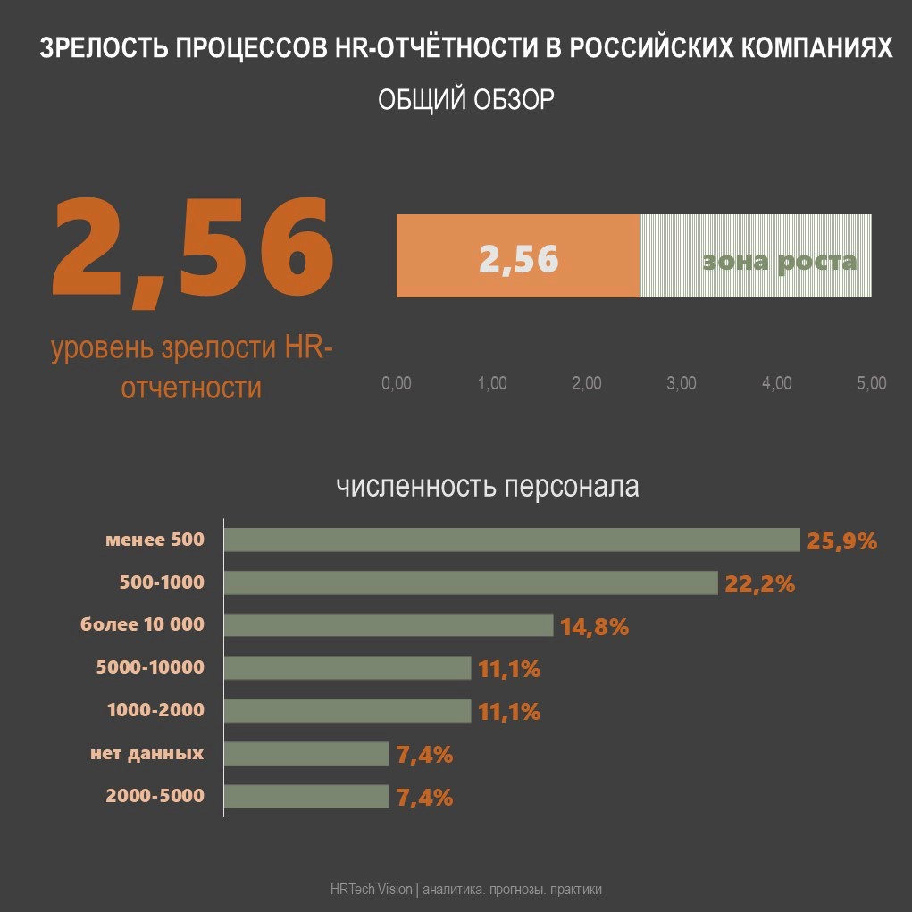 ОБЗОР УРОВНЯ ЗРЕЛОСТИ HR-ОТЧЕТНОСТИ | Сетка — новая социальная сеть от hh.ru