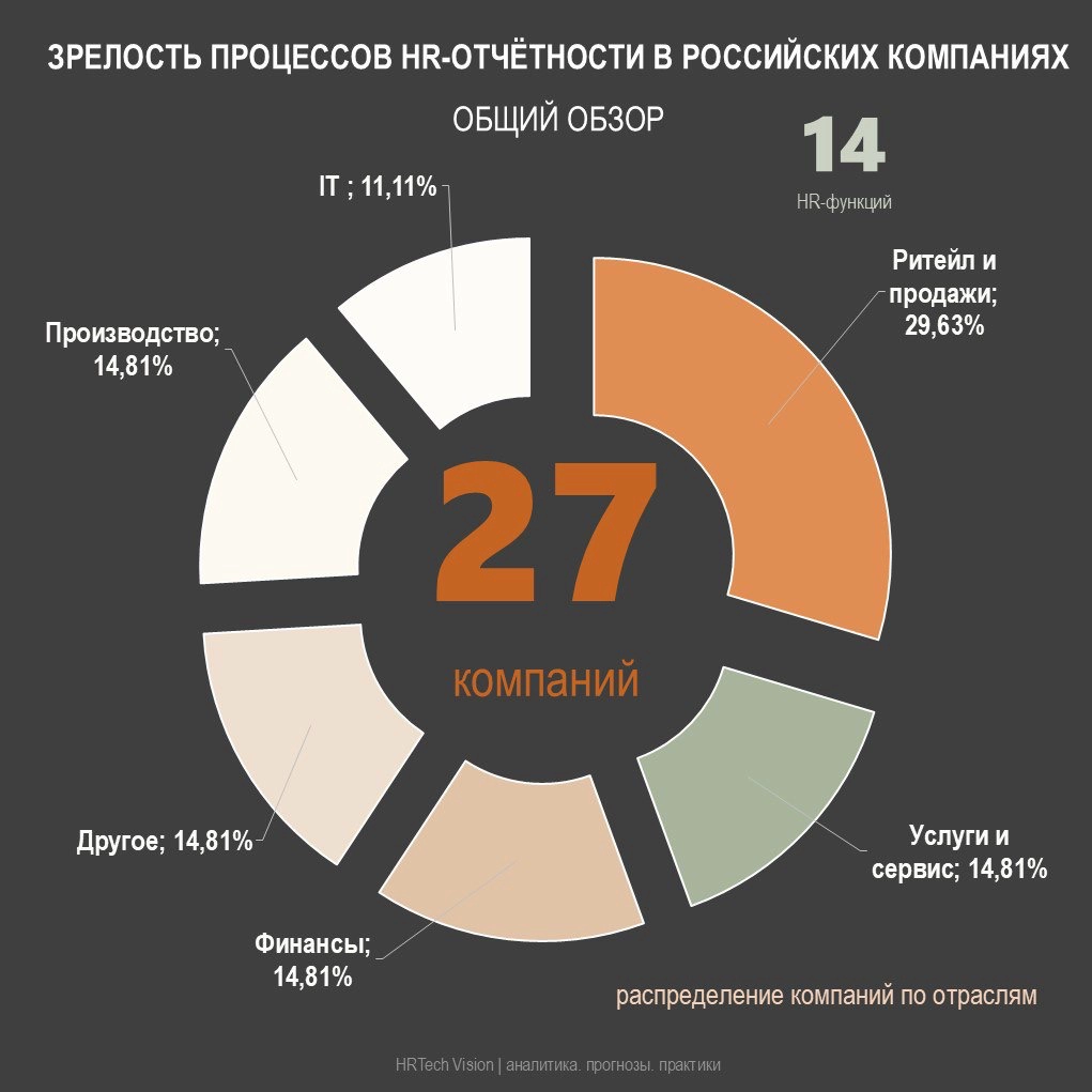 ОБЗОР УРОВНЯ ЗРЕЛОСТИ HR-ОТЧЕТНОСТИ | Сетка — новая социальная сеть от hh.ru