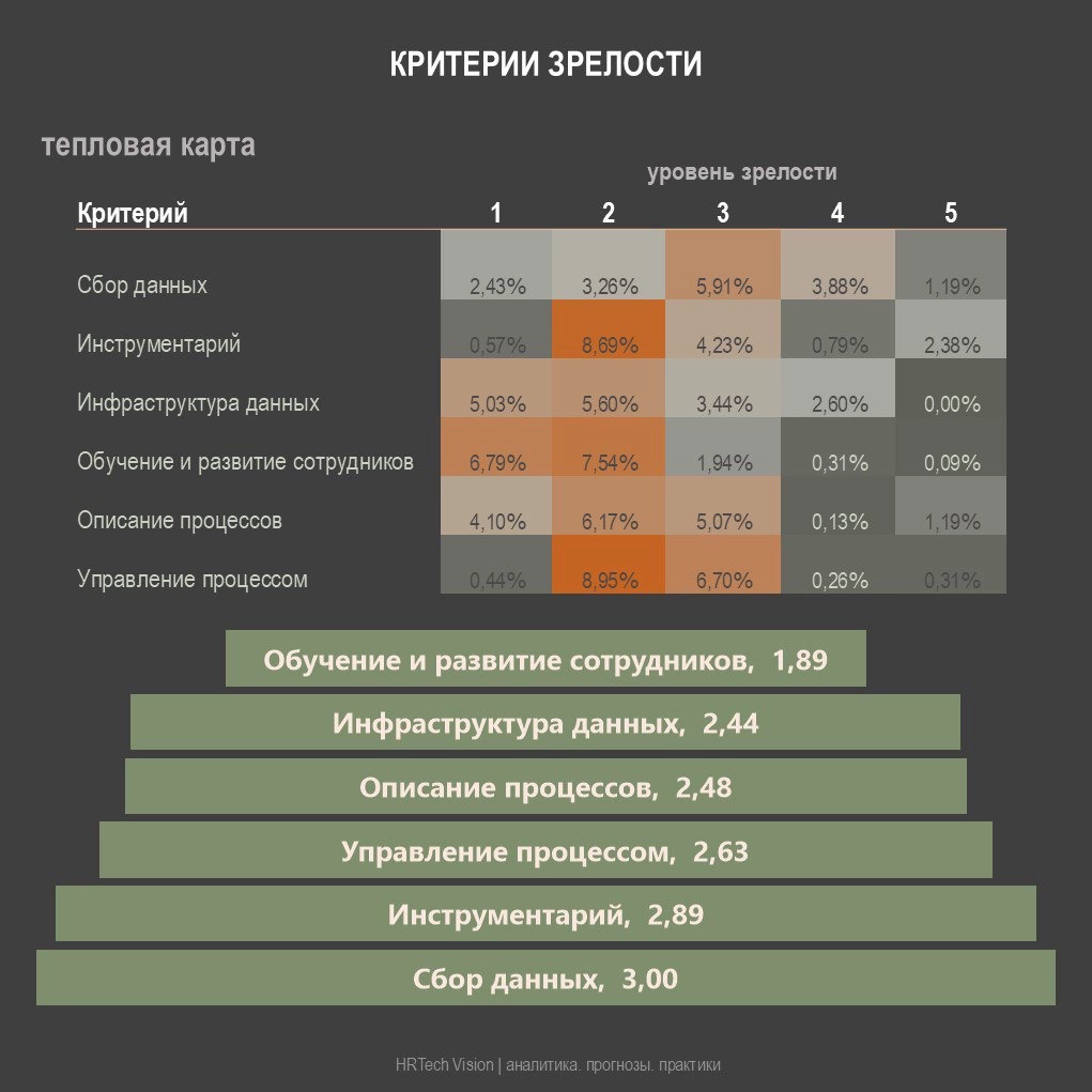 ОБЗОР УРОВНЯ ЗРЕЛОСТИ HR-ОТЧЕТНОСТИ | Сетка — новая социальная сеть от hh.ru