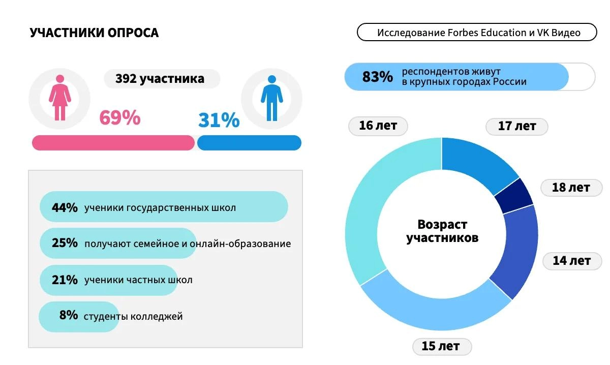 Что сегодня смотрит подрастающее поколение? 
VK Видео и Forbes Education сделали совместное исследование и посмотрели, что смотрят школьники 14-18 лет | Сетка — новая социальная сеть от hh.ru