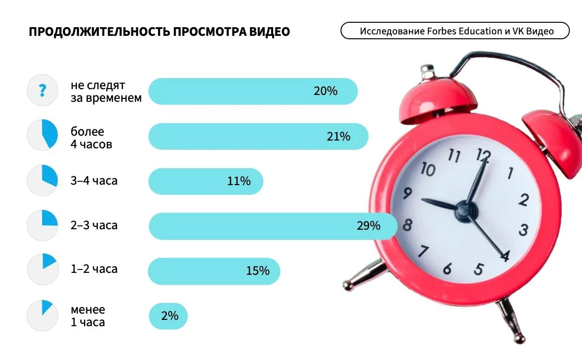 Что сегодня смотрит подрастающее поколение? 
VK Видео и Forbes Education сделали совместное исследование и посмотрели, что смотрят школьники 14-18 лет | Сетка — новая социальная сеть от hh.ru