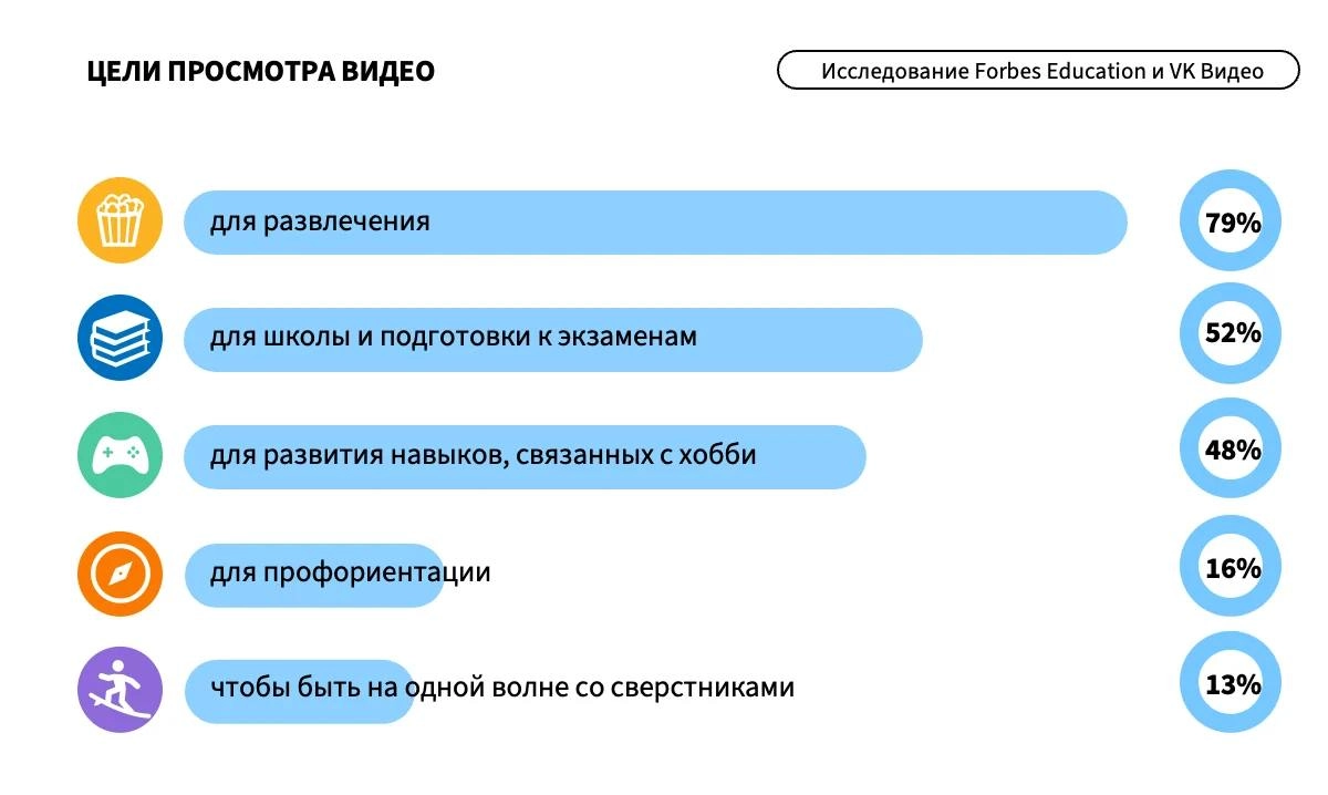 Что сегодня смотрит подрастающее поколение? 
VK Видео и Forbes Education сделали совместное исследование и посмотрели, что смотрят школьники 14-18 лет | Сетка — новая социальная сеть от hh.ru