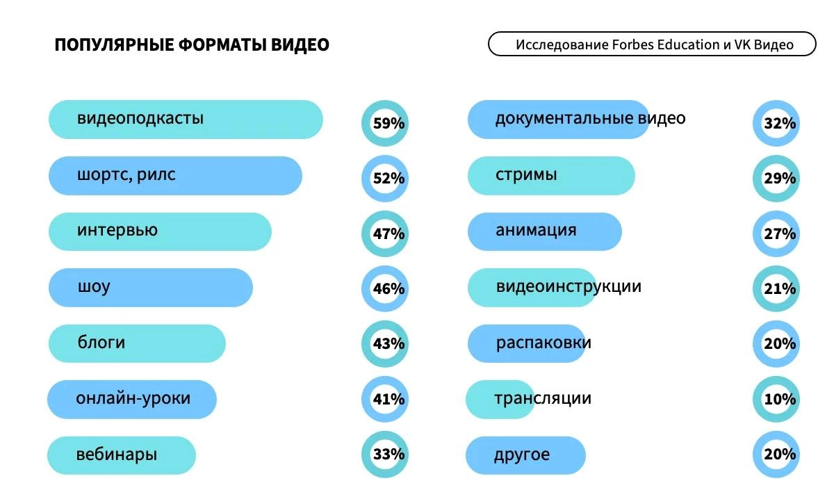 Что сегодня смотрит подрастающее поколение? 
VK Видео и Forbes Education сделали совместное исследование и посмотрели, что смотрят школьники 14-18 лет | Сетка — новая социальная сеть от hh.ru