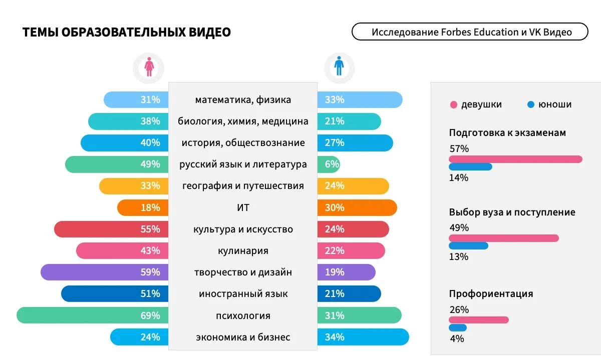 Что сегодня смотрит подрастающее поколение? 
VK Видео и Forbes Education сделали совместное исследование и посмотрели, что смотрят школьники 14-18 лет | Сетка — новая социальная сеть от hh.ru