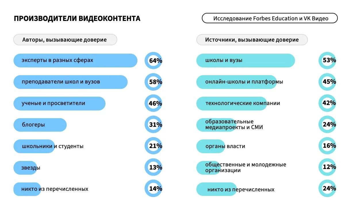 Что сегодня смотрит подрастающее поколение? 
VK Видео и Forbes Education сделали совместное исследование и посмотрели, что смотрят школьники 14-18 лет | Сетка — новая социальная сеть от hh.ru