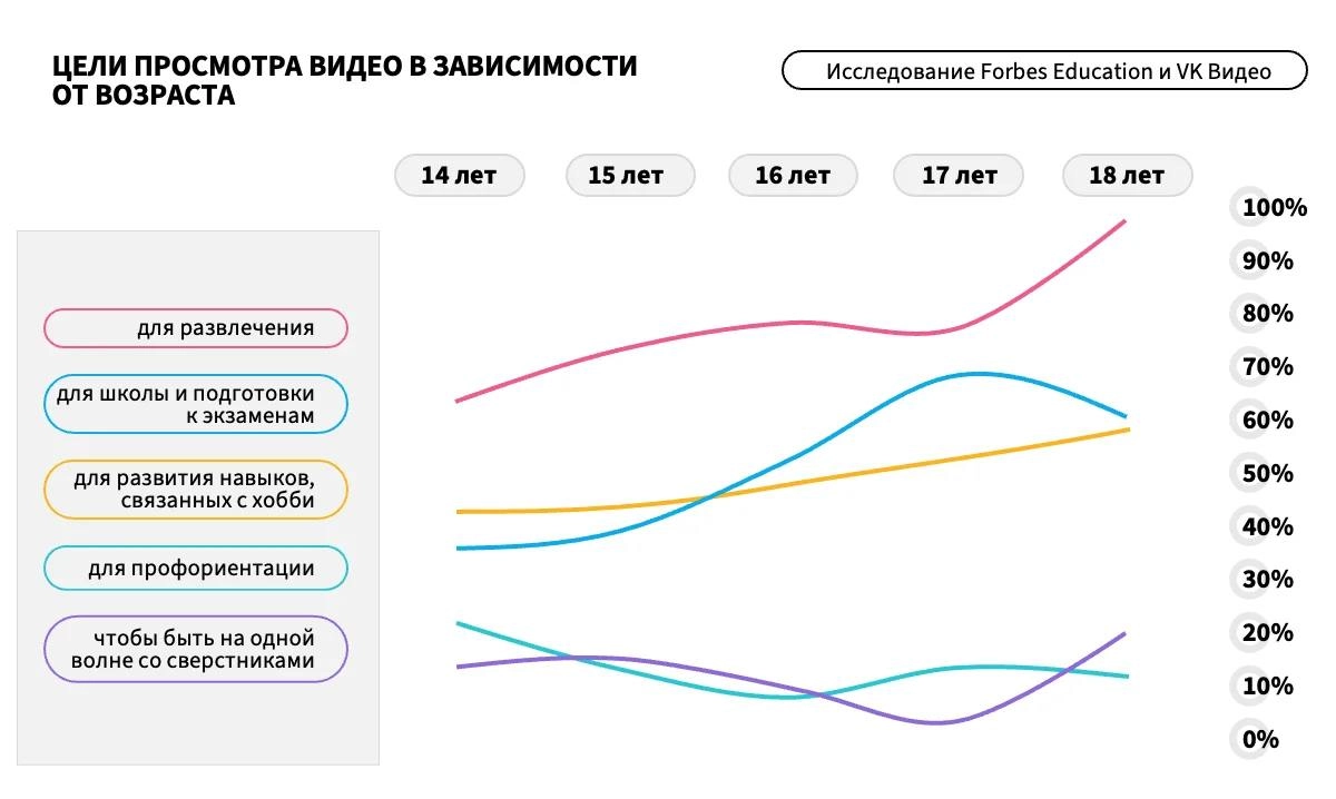 Что сегодня смотрит подрастающее поколение? 
VK Видео и Forbes Education сделали совместное исследование и посмотрели, что смотрят школьники 14-18 лет | Сетка — новая социальная сеть от hh.ru