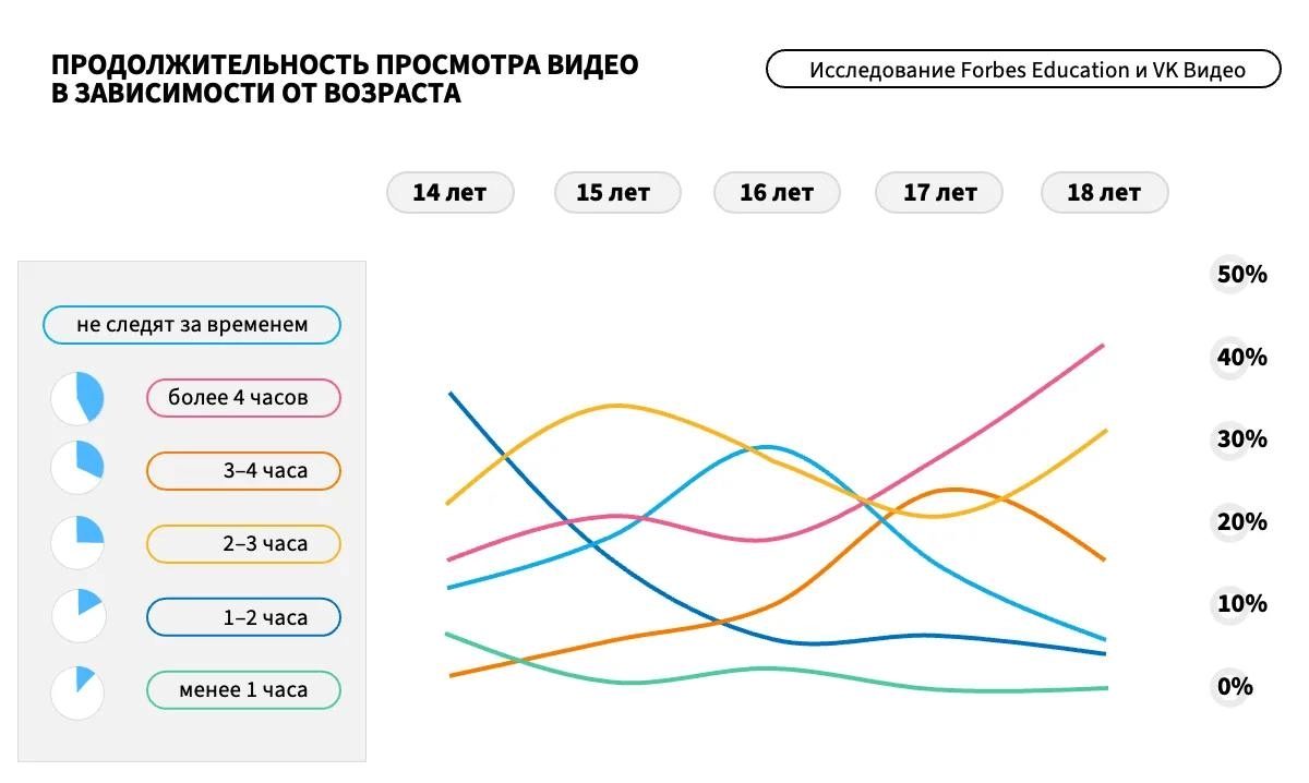 Что сегодня смотрит подрастающее поколение? 
VK Видео и Forbes Education сделали совместное исследование и посмотрели, что смотрят школьники 14-18 лет | Сетка — новая социальная сеть от hh.ru