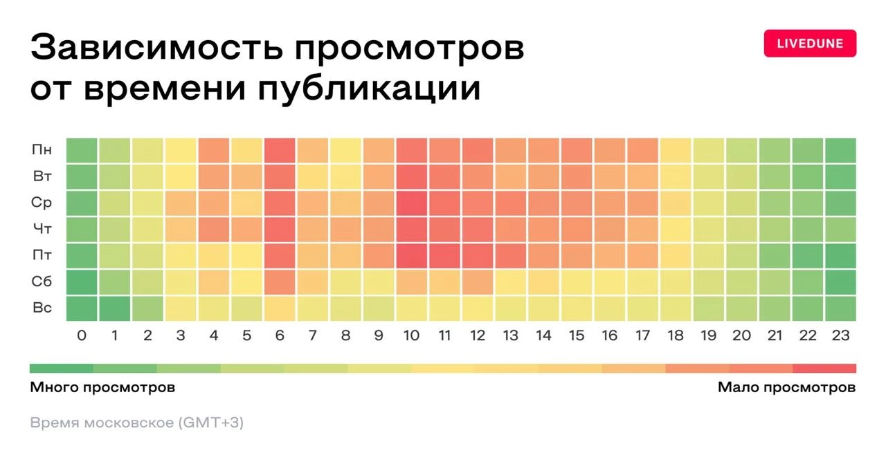 Идеально выверенный пост в идеальное время
Он прям обязан собрать максимальный охват, судя по исследованию зависимости охватов от времени публикации в Telegram от Livedune.
Чувствуете? Охваты… Охваты | Сетка — новая социальная сеть от hh.ru