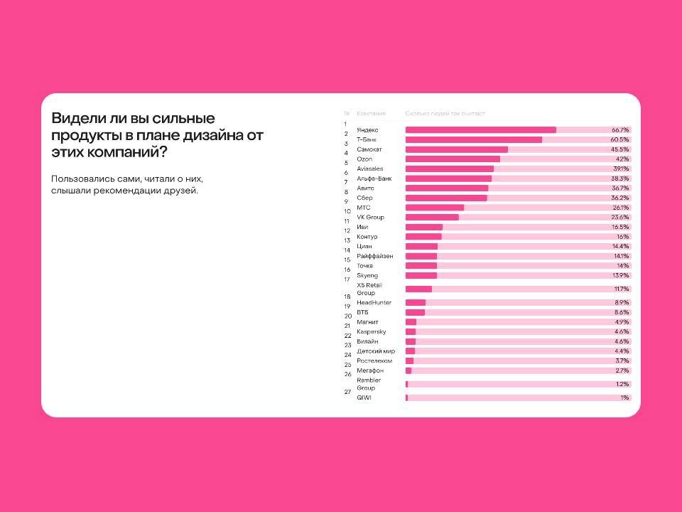 🔍 Отношение к дизайн-командам
Ежегодное исследование российских дизайн-команд от Юры Ветрова.
Интересно следить, как меняется топ компаний, которые выделяют сами дизайнеры | Сетка — новая социальная сеть от hh.ru
