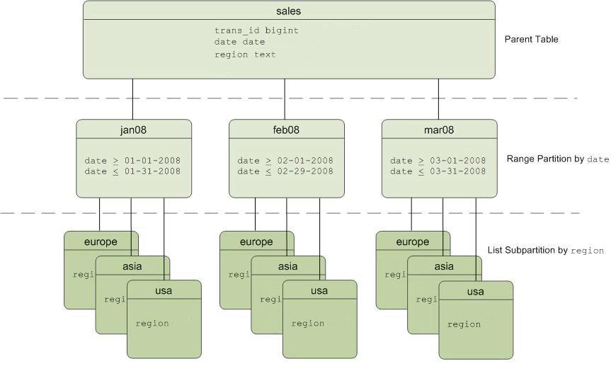 Партиции в SQL базах данных — это способ организации данных внутри таблицы, при котором таблица делится на более мелкие логические части (партиции), каждая из которых хранится и обрабатывается отдельн... | Сетка — новая социальная сеть от hh.ru
