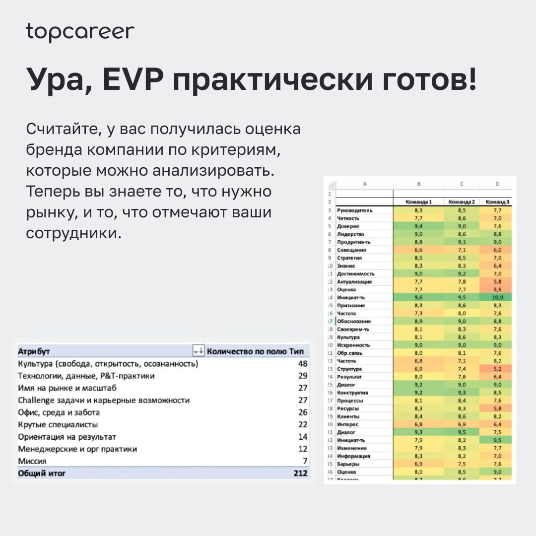 🎁🎁🎁🎁🎁🎁🎁 Делаем ваш первый EVP за 0 рублей
EVP (Employer Value Proposition) — набор преимуществ, которые работодатель предлагает персоналу в обмен на время, экспертизу и вовлечённость | Сетка — новая социальная сеть от hh.ru