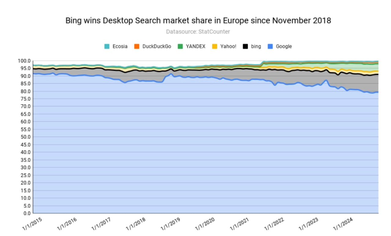 Инфографика по понедельникам
Why Is Google Losing Market Share In The EU? - линк
На сей раз графики падения Google в ЕС | Сетка — новая социальная сеть от hh.ru