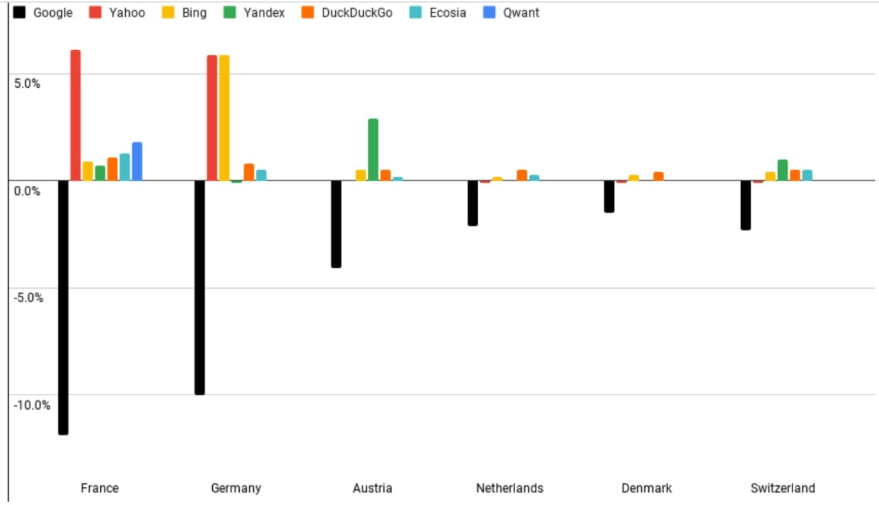 Инфографика по понедельникам
Why Is Google Losing Market Share In The EU? - линк
На сей раз графики падения Google в ЕС | Сетка — новая социальная сеть от hh.ru