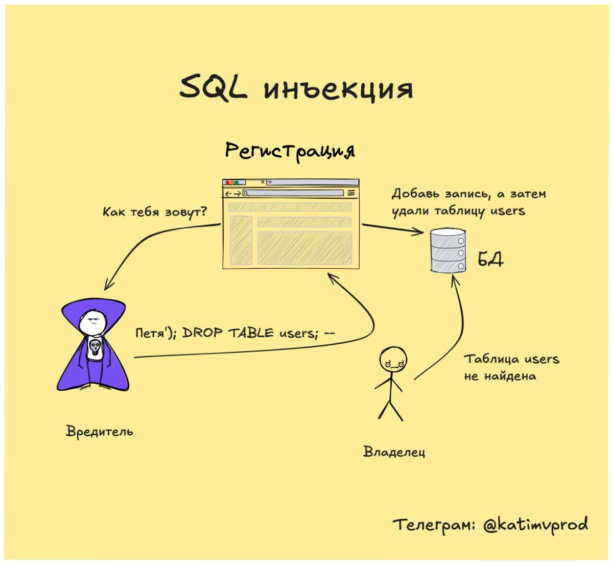 SQL инъекция… | Сетка — новая социальная сеть от hh.ru