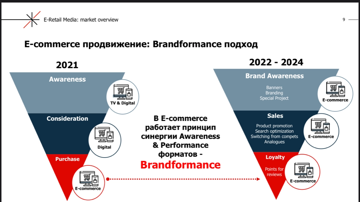 ☀️ Media Instinct Group: E-commerce & ePharm  
✏️ Прогноз доли рынка e-com 31% к 27 году (data insight)
✏️ Прогноз доли ePharm на уровне 5% по итогам 24г (+20% к 23г)
✏️ 55% online покупателей соверша... | Сетка — новая социальная сеть от hh.ru