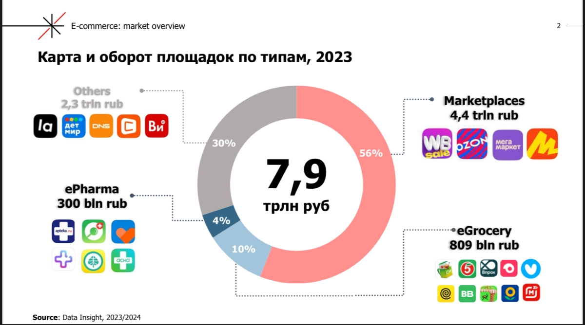 ☀️ Media Instinct Group: E-commerce & ePharm  
✏️ Прогноз доли рынка e-com 31% к 27 году (data insight)
✏️ Прогноз доли ePharm на уровне 5% по итогам 24г (+20% к 23г)
✏️ 55% online покупателей соверша... | Сетка — новая социальная сеть от hh.ru