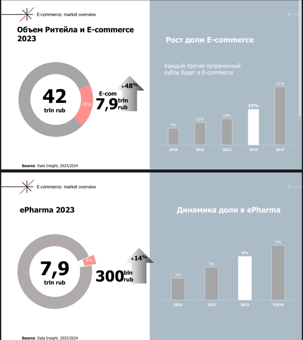☀️ Media Instinct Group: E-commerce & ePharm  
✏️ Прогноз доли рынка e-com 31% к 27 году (data insight)
✏️ Прогноз доли ePharm на уровне 5% по итогам 24г (+20% к 23г)
✏️ 55% online покупателей соверша... | Сетка — новая социальная сеть от hh.ru