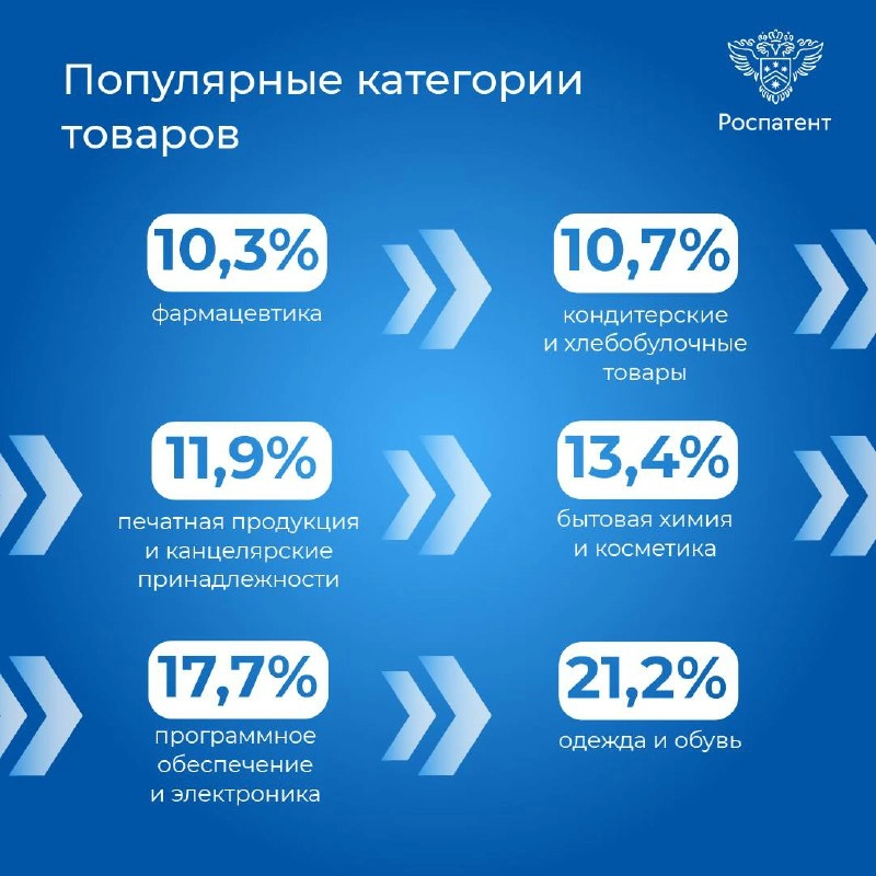 📃 Российские предприниматели подали более 125 тысяч заявок на регистрацию товарных знаков за 11 месяцев с начала года. Это на 15,6% больше аналогичного периода прошлого года | Сетка — новая социальная сеть от hh.ru
