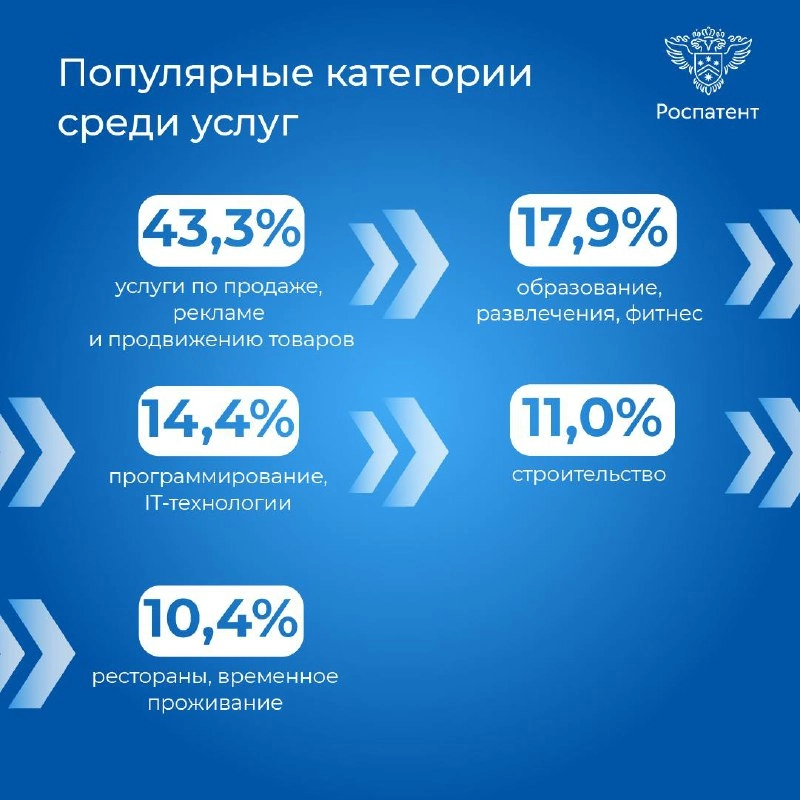 📃 Российские предприниматели подали более 125 тысяч заявок на регистрацию товарных знаков за 11 месяцев с начала года. Это на 15,6% больше аналогичного периода прошлого года | Сетка — новая социальная сеть от hh.ru