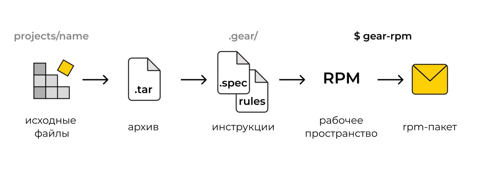Сборка RPM-пакетов в ALT Linux: автоматизация с помощью GEAR
https://habr.com/ru/articles/867902/ | Сетка — новая социальная сеть от hh.ru