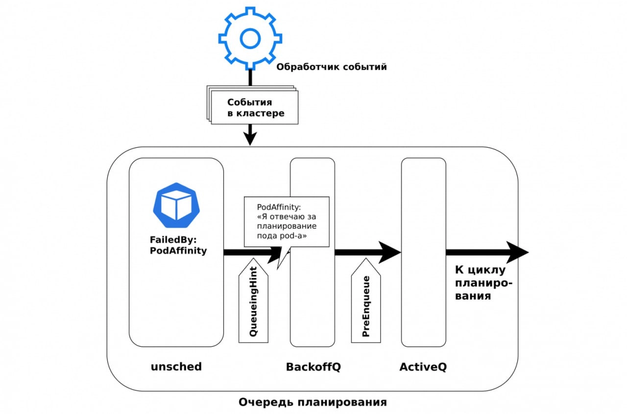 Kubernetes 1.32: как QueueingHint оптимизирует планирование подов
https://habr.com/ru/companies/flant/articles/866998/ | Сетка — новая социальная сеть от hh.ru