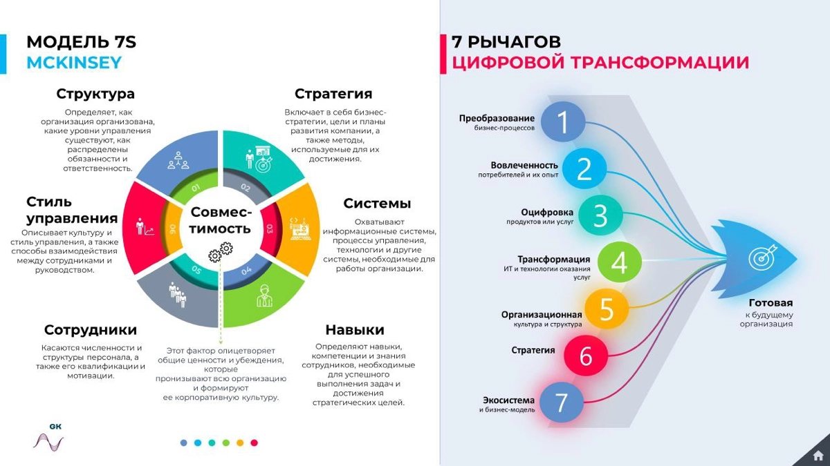 По мнению экспертов McKinsey, Chief Digital Transformation Officer – «Transformer in Chief», то есть «главный преобразователь»
Модель Маккинси 7С (или в английском варианте Mckinsey 7S) представляет с... | Сетка — новая социальная сеть от hh.ru