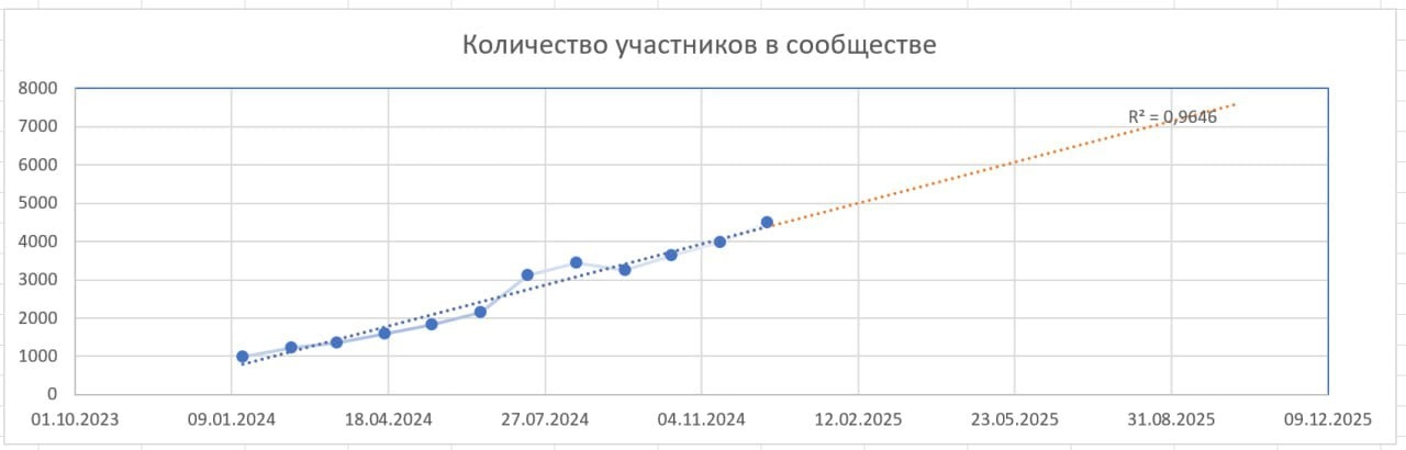 🔮 Как спрогнозировать развитие сообщества
Под конец года многие из нас строят планы для своих сообществ на следующие двенадцать месяцев | Сетка — новая социальная сеть от hh.ru