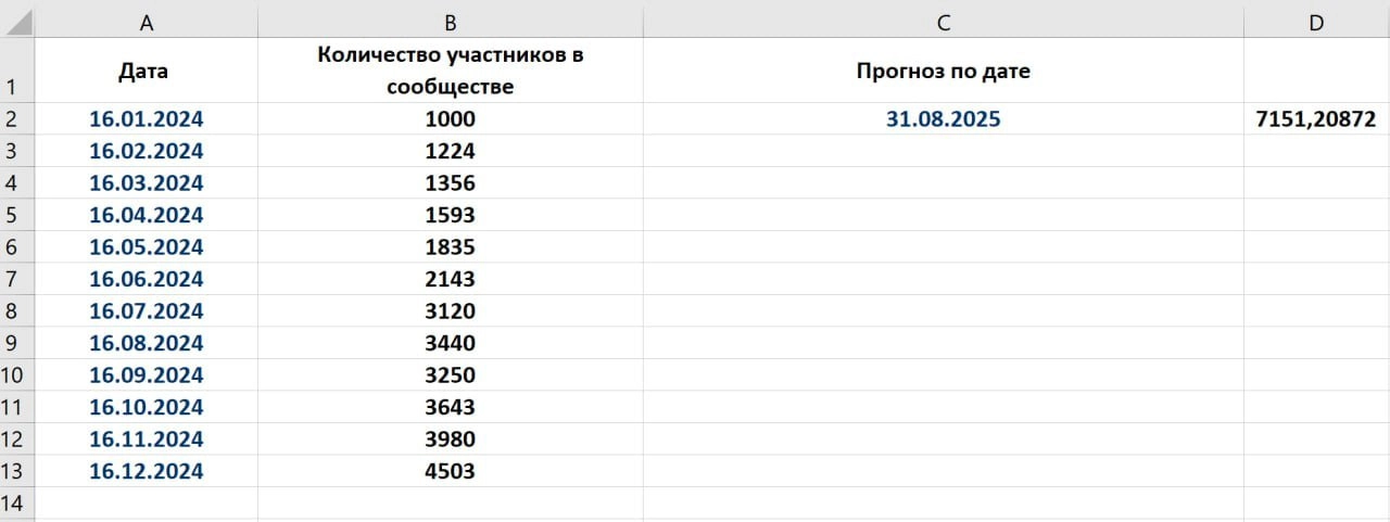🔮 Как спрогнозировать развитие сообщества
Под конец года многие из нас строят планы для своих сообществ на следующие двенадцать месяцев | Сетка — новая социальная сеть от hh.ru