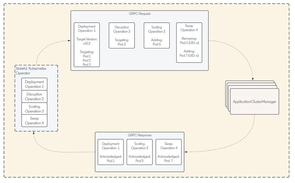 Оператор LinkedIn для stateful-приложений в Kubernetes
https://habr.com/ru/companies/flant/articles/868860/ | Сетка — новая социальная сеть от hh.ru