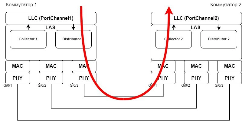 Как агрегируются порты (LAG, teaming, bonding EtherChannel и т.д.)
https://habr.com/ru/articles/868826/ | Сетка — новая социальная сеть от hh.ru