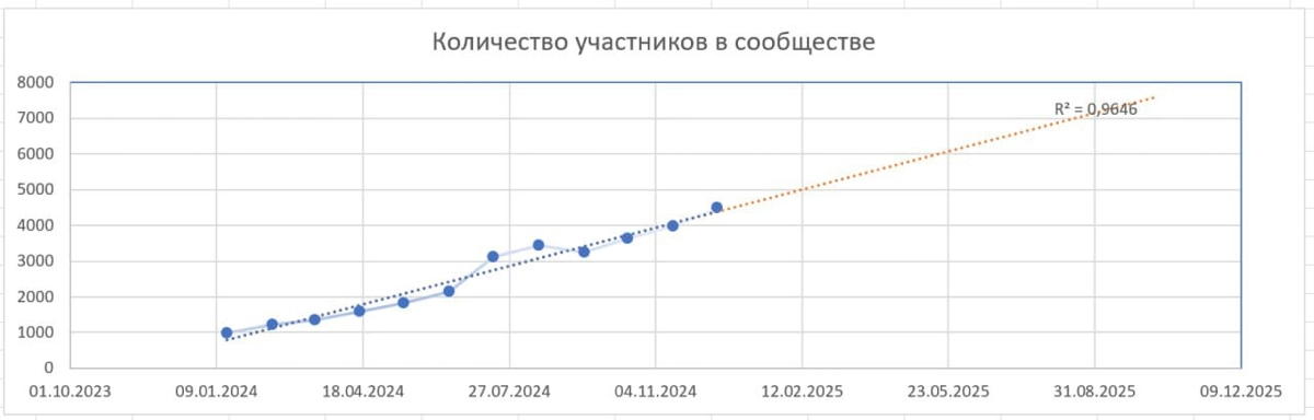 🔮 Как спрогнозировать развитие сообщества | Сетка — новая социальная сеть от hh.ru