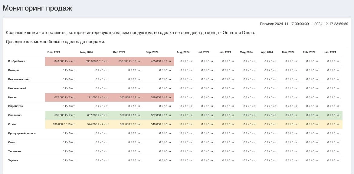 Добавили новый отчет Мониторинг продаж
Он позволяет понять сколько сделок зависло в промежуточном статусе и не закрыто в продажу на дистации в 12 месяцев | Сетка — новая социальная сеть от hh.ru