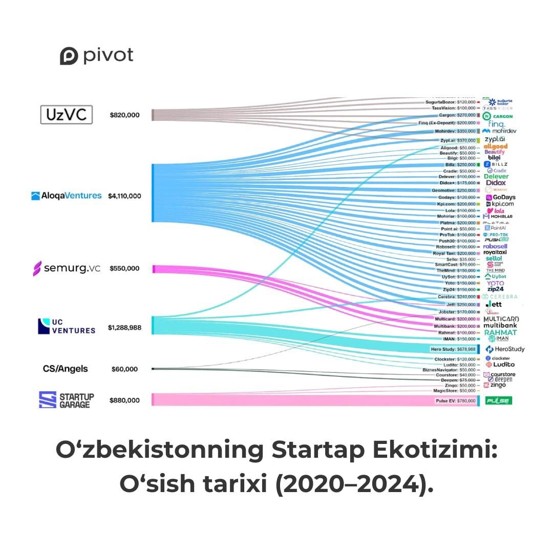 Экосистема стартапов Узбекистана 2020–2024
Pivot.uz опубликовал данные за последние четыре года, в которых указано, какие фонды и куда инвестировали | Сетка — новая социальная сеть от hh.ru