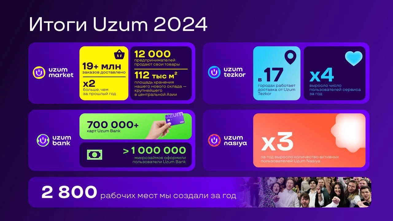 Uzum подвел итоги 2024 года 
В 2024 году Uzum стал первым «единорогом» в Узбекистане, его оценка превысила $1 млрд. 
Сервисами компании пользуется каждый третий житель страны | Сетка — новая социальная сеть от hh.ru