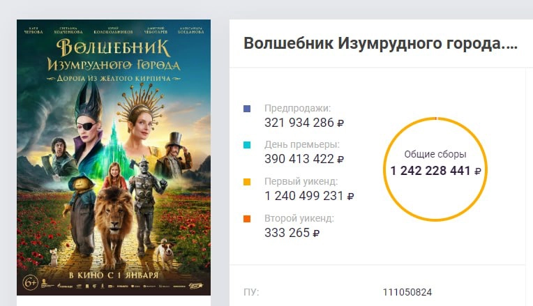 «Волшебник Изумрудного города» собрал самый быстрый миллиард в истории российского проката 💛💚
По данным ЕАИС, отметка покорилась фильму за 44 часа | Сетка — новая социальная сеть от hh.ru