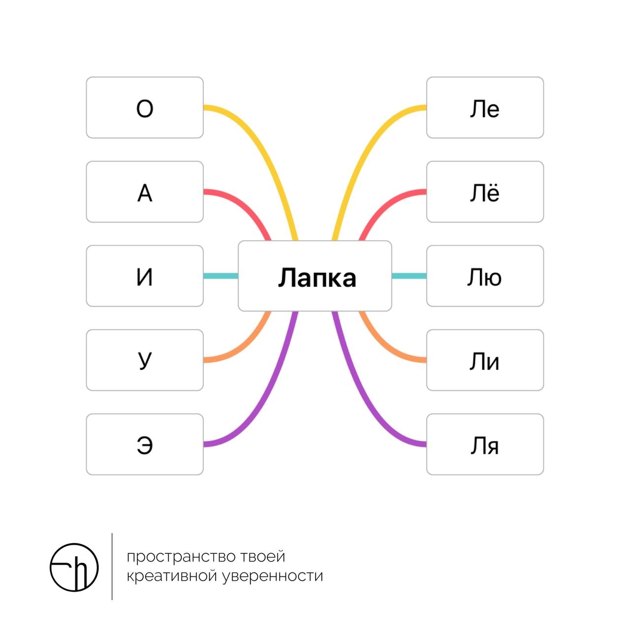 Уже пятое, а у вас ещё лапки? Объясните это слово, используя подсказки из интеллект-карты. Там пять гласных и пять слогов на Л. А с вас не менее пяти объяснений.
#10идейвдень by @creativehappens | Сетка — новая социальная сеть от hh.ru